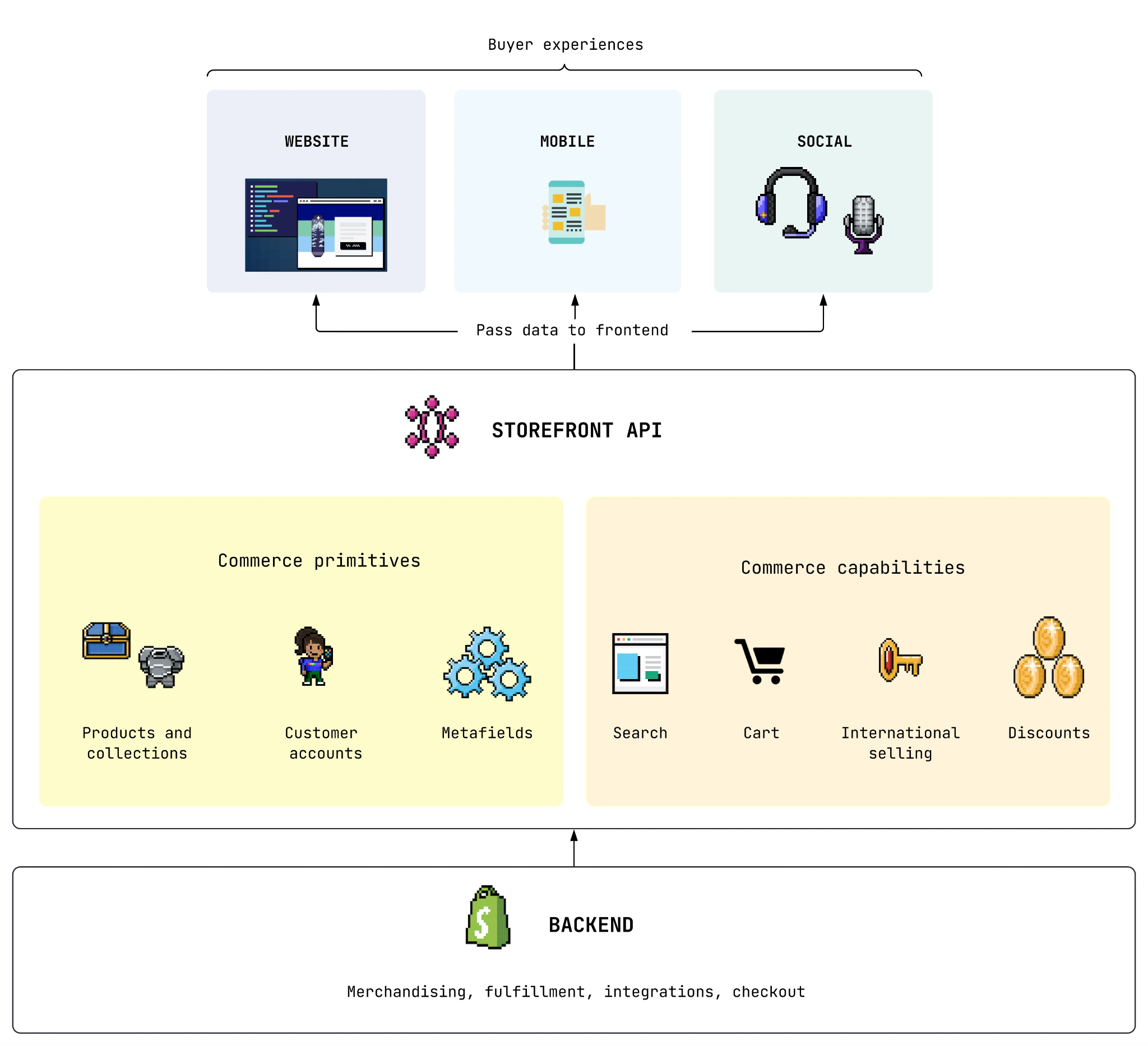 Shopify Storefront API reference diagram showing frontend buyer experiences connected to commerce primitives and backend operations