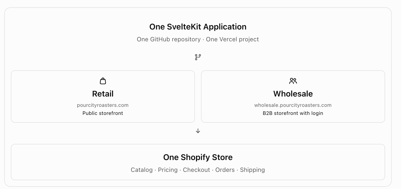 One SvelteKit application powering retail and wholesale domains with one Shopify store